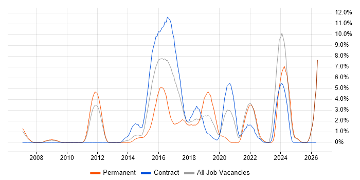 PostgreSQL job vacancy trend in Winchester