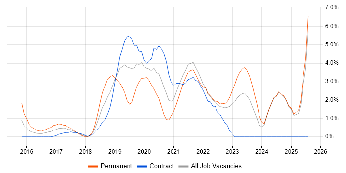 Job vacancy trend for Power BI in Winchester
