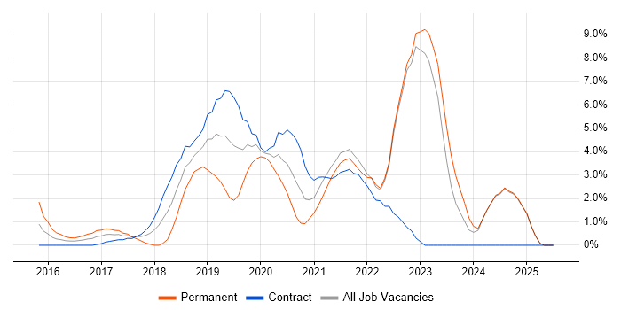 Job vacancy trend for Power Platform in Winchester