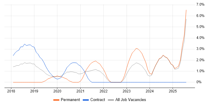 Job vacancy trend for PowerApps in Winchester