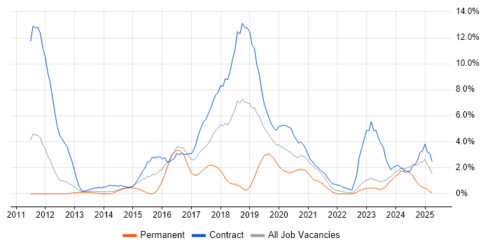 Job vacancy trend for PowerShell in Winchester Job vacancy trend for PowerShell in Winchester