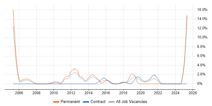 Job vacancy trend for Presales in Winchester
