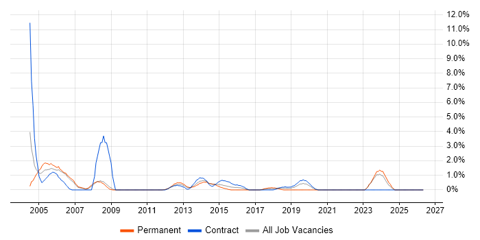 PRINCE job vacancy trend in Winchester