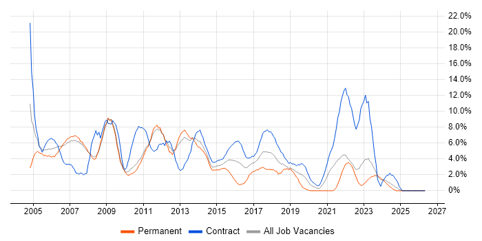 PRINCE2 job vacancy trend in Winchester