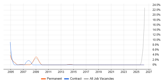 Proactive Maintenance job vacancy trend in Winchester