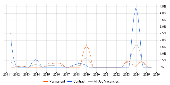 Job vacancy trend for Proactive Monitoring in Winchester