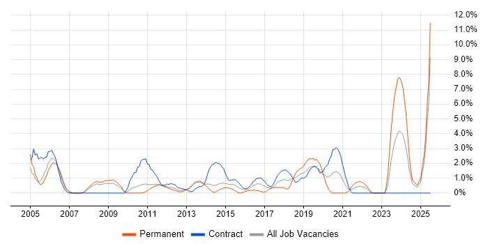 Job vacancy trend for Problem Management in Winchester
