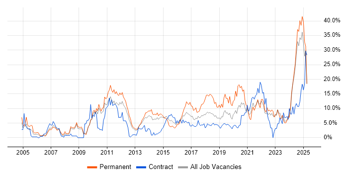 Job vacancy trend for Problem-Solving in Winchester Job vacancy trend for Problem-Solving in Winchester