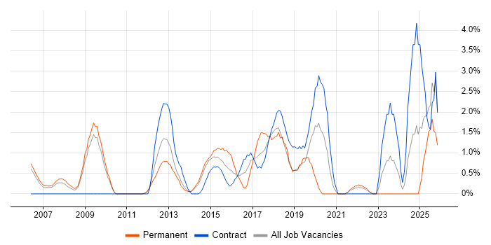 Process Improvement job vacancy trend in Winchester