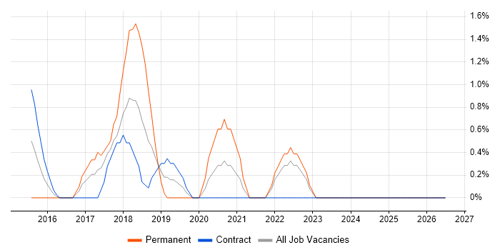 Product Backlog job vacancy trend in Winchester