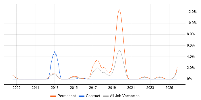 Product Management job vacancy trend in Winchester