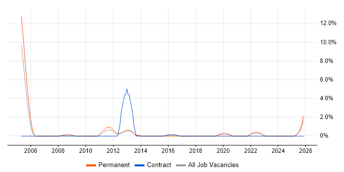 Product Manager job vacancy trend in Winchester