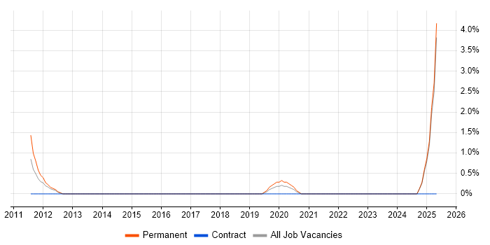 Job vacancy trend for Product Marketing in Winchester