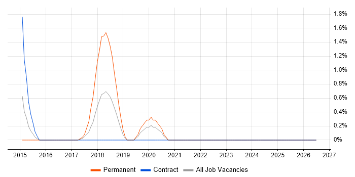 Product Requirements job vacancy trend in Winchester