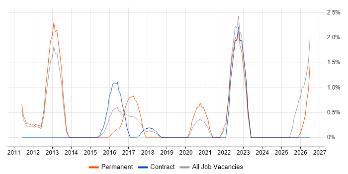Product Roadmap job vacancy trend in Winchester