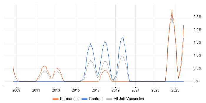 Product Strategy job vacancy trend in Winchester
