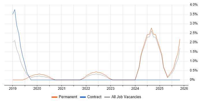 Product Vision job vacancy trend in Winchester