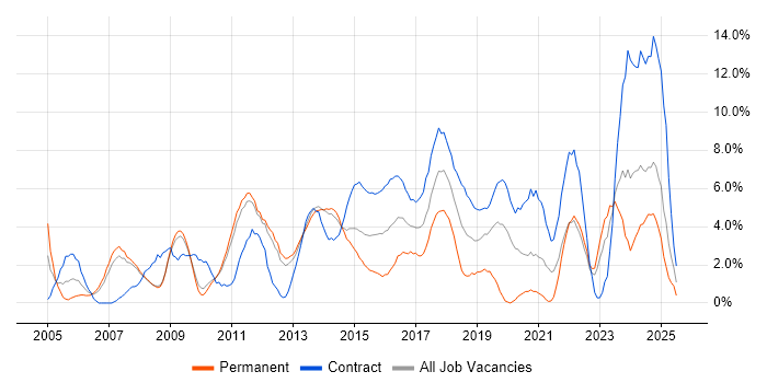 Job vacancy trend for Project Delivery in Winchester