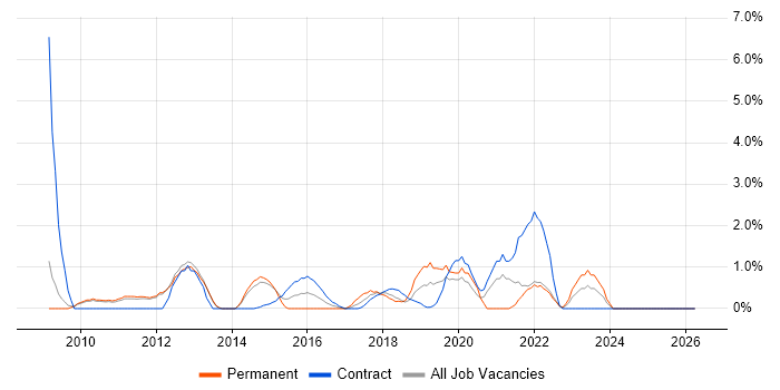 Project Governance job vacancy trend in Winchester