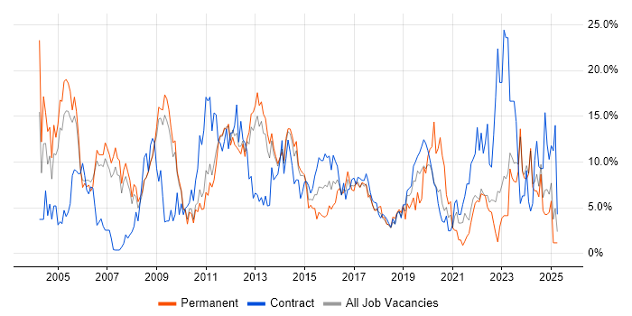 Job vacancy trend for Project Management in Winchester