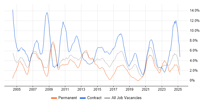 Job vacancy trend for Project Manager in Winchester