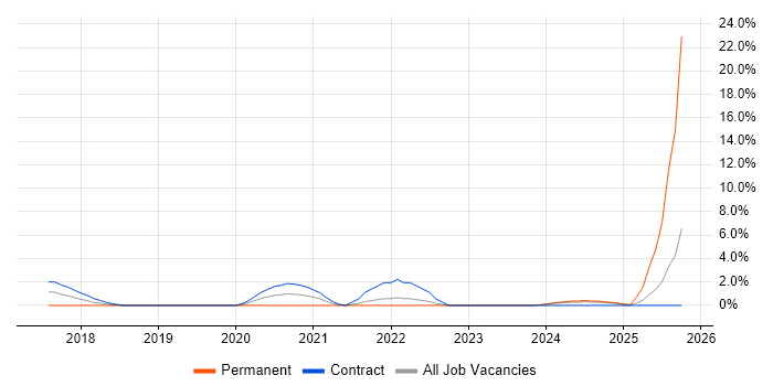 Prometheus job vacancy trend in Winchester