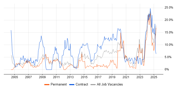 Job vacancy trend for Public Sector in Winchester