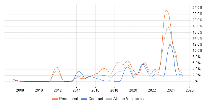 Job vacancy trend for Python in Winchester Job vacancy trend for Python in Winchester