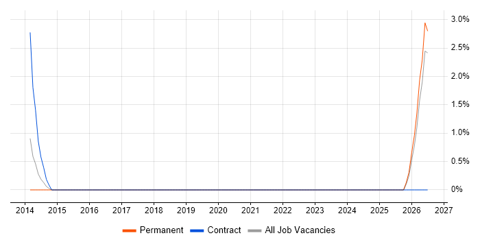 QA Manager job vacancy trend in Winchester