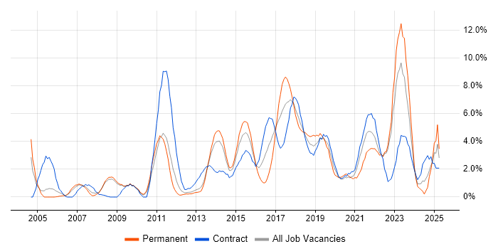 Job vacancy trend for QA in Winchester