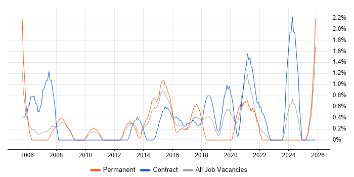 Quality Management job vacancy trend in Winchester