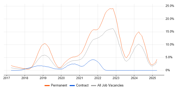 Job vacancy trend for React in Winchester