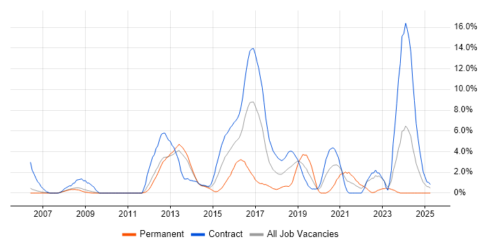 Job vacancy trend for Red Hat Enterprise Linux in Winchester Job vacancy trend for Red Hat Enterprise Linux in Winchester