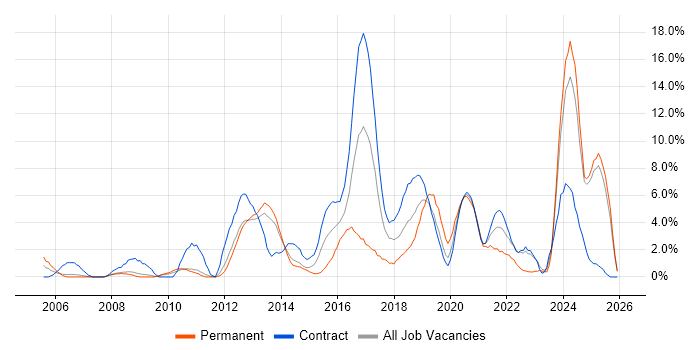 Red Hat job vacancy trend in Winchester