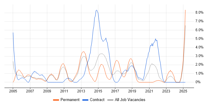 Job vacancy trend for Regression Testing in Winchester