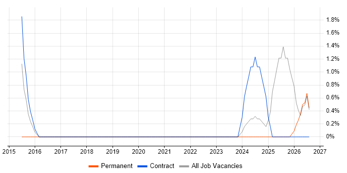 Regulatory Change job vacancy trend in Winchester