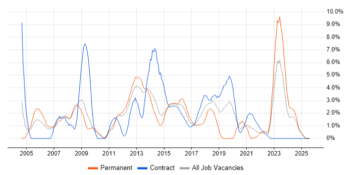 Job vacancy trend for Requirements Gathering in Winchester