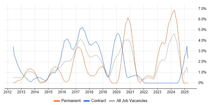 Job vacancy trend for REST in Winchester Job vacancy trend for REST in Winchester