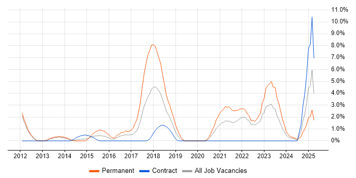 Job vacancy trend for RESTful in Winchester