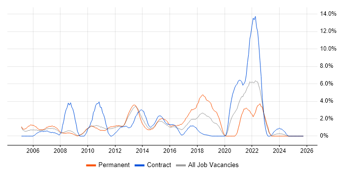 Retail job vacancy trend in Winchester
