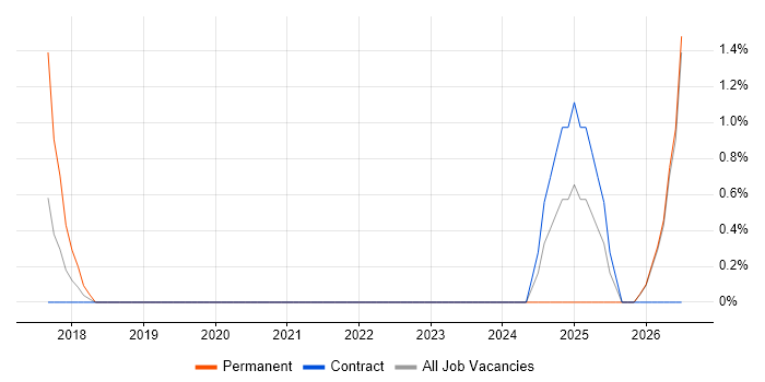 Revit job vacancy trend in Winchester