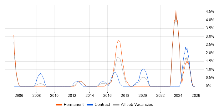 Risk Assessment job vacancy trend in Winchester