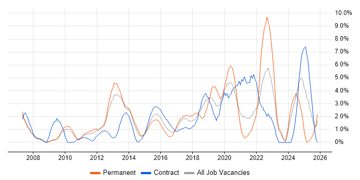 Roadmaps job vacancy trend in Winchester