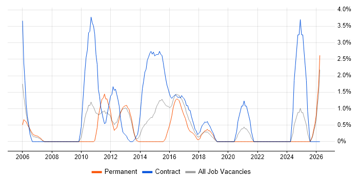 Root Cause Analysis job vacancy trend in Winchester