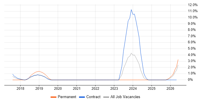 Runbook job vacancy trend in Winchester