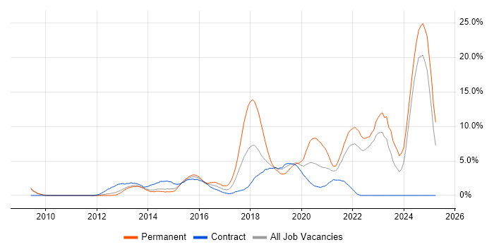 Job vacancy trend for SaaS in Winchester