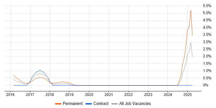 Job vacancy trend for Salesforce Administrator in Winchester