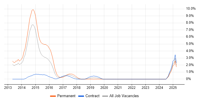 Job vacancy trend for Salesforce Developer in Winchester
