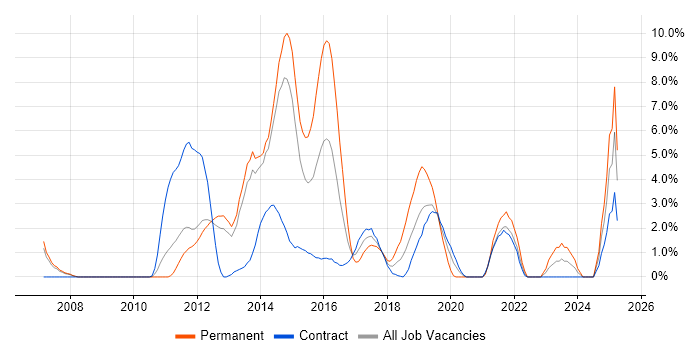 Job vacancy trend for Salesforce in Winchester