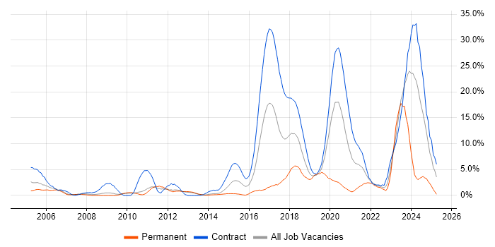 Job vacancy trend for SC Cleared in Winchester Job vacancy trend for SC Cleared in Winchester